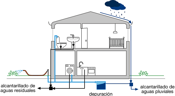 Sistema de aprovechamiento de aguas pluviales