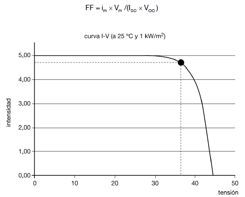 fotovoltaica-curva-caracteristica