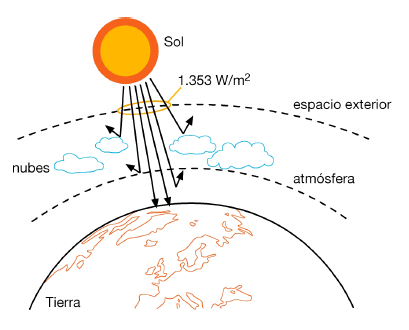 Disminución de la intensidad de la radiación solar al atravesar la atmósfera