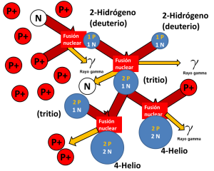 Nucleosíntesis-Estelar-en-el-Sol