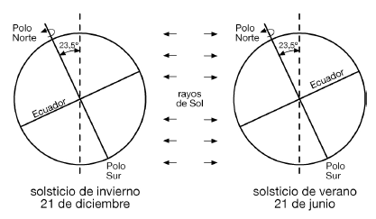 perpendicular-al-plano de-la-orbita-tierra