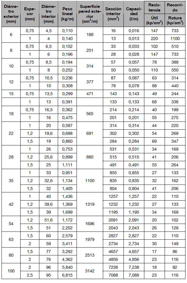 Características de los tubos de cobre comprendidos en la norma UNE 37.141-76